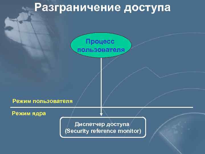 Разграничение доступа Процесс пользователя Режим ядра Диспетчер доступа (Security reference monitor) 