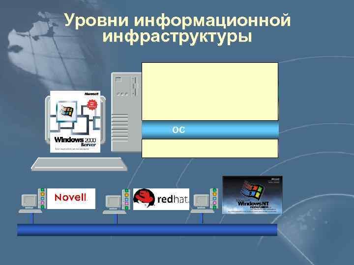 Уровни информационной инфраструктуры ПОЛЬЗОВАТЕЛИ ПРИЛОЖЕНИЯ СУБД ОС СЕТЕВЫЕ СЛУЖБЫ 