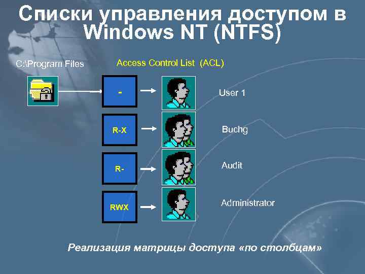 Списки управления доступом в Windows NT (NTFS) C: Program Files Access Control List (ACL)