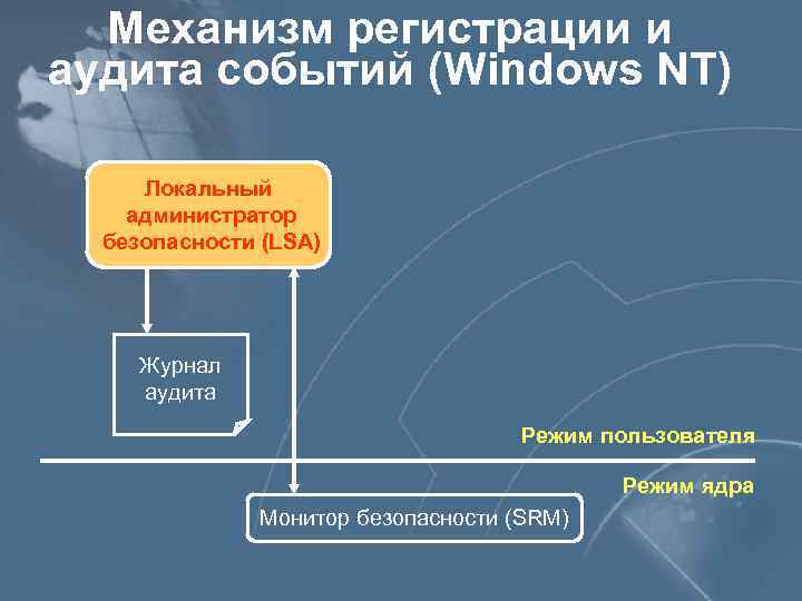 Механизм регистрации и аудита событий (Windows NT) Локальный администратор безопасности (LSA) Журнал аудита Режим