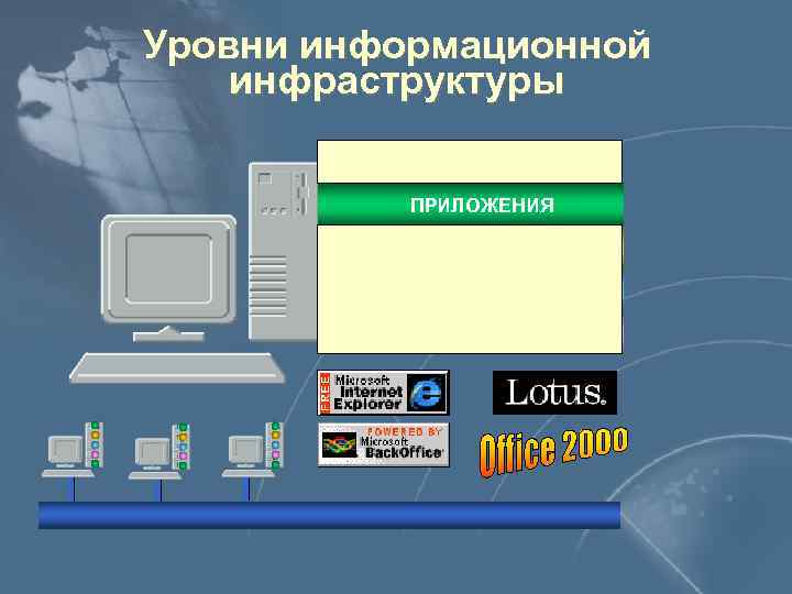 Уровни информационной инфраструктуры ПОЛЬЗОВАТЕЛИ ПРИЛОЖЕНИЯ СУБД ОС СЕТЕВЫЕ СЛУЖБЫ 