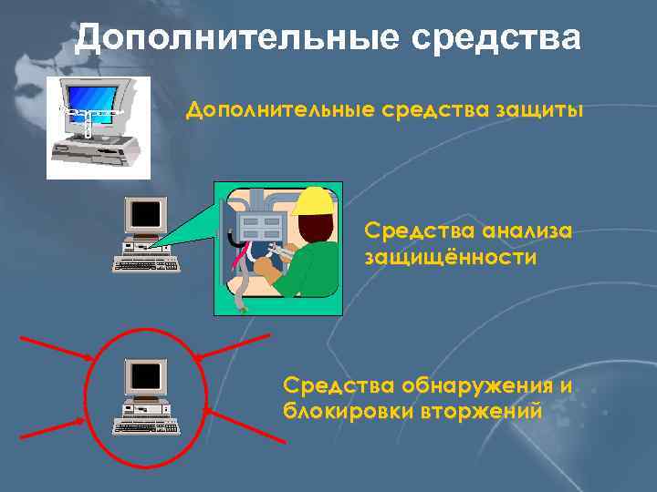 Дополнительные средства защиты Средства анализа защищённости Средства обнаружения и блокировки вторжений 