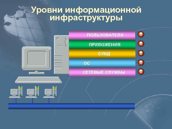 Уровни информационной инфраструктуры ПОЛЬЗОВАТЕЛИ ПРИЛОЖЕНИЯ СУБД ОС СЕТЕВЫЕ СЛУЖБЫ 