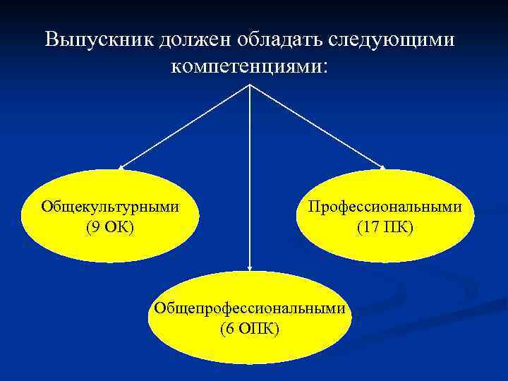 Обладать следующий