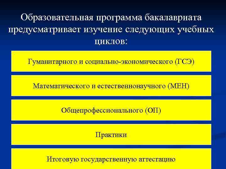 Образовательная программа бакалавриата предусматривает изучение следующих учебных циклов: Гуманитарного и социально-экономического (ГСЭ) Математического и