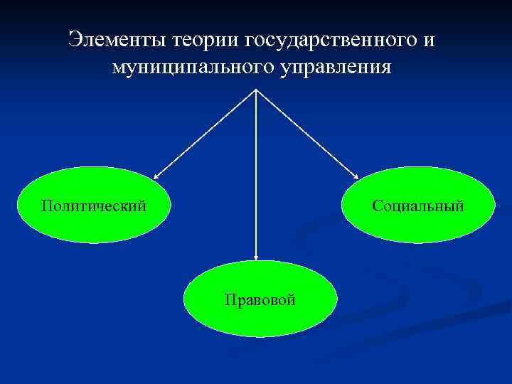Элементы теории государственного и муниципального управления Политический Социальный Правовой 
