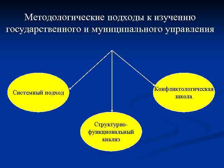 Методологические подходы к изучению государственного и муниципального управления Конфликтологическая школа Системный подход Структурнофункциональный анализ