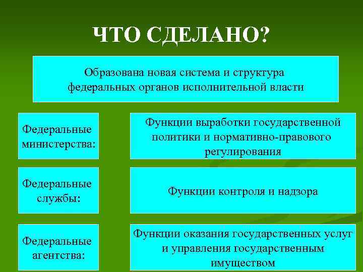 ЧТО СДЕЛАНО? Образована новая система и структура федеральных органов исполнительной власти Федеральные министерства: Функции