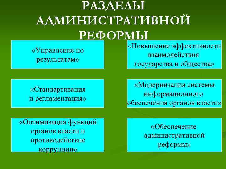 РАЗДЕЛЫ АДМИНИСТРАТИВНОЙ РЕФОРМЫ «Управление по результатам» «Повышение эффективности взаимодействия государства и общества» «Стандартизация и