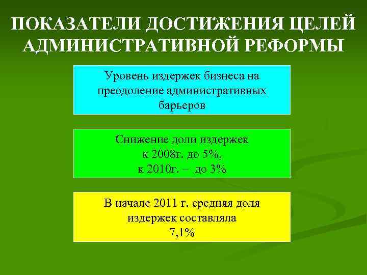 ПОКАЗАТЕЛИ ДОСТИЖЕНИЯ ЦЕЛЕЙ АДМИНИСТРАТИВНОЙ РЕФОРМЫ Уровень издержек бизнеса на преодоление административных барьеров Снижение доли