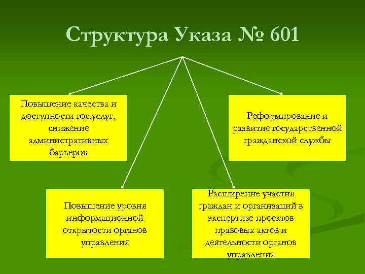 Структура Указа № 601 Повышение качества и доступности гос. услуг, снижение административных барьеров Повышение