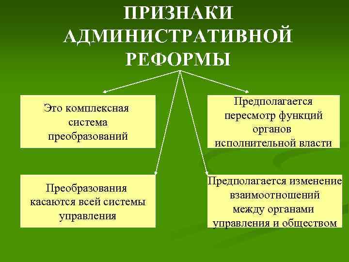ПРИЗНАКИ АДМИНИСТРАТИВНОЙ РЕФОРМЫ Это комплексная система преобразований Предполагается пересмотр функций органов исполнительной власти Преобразования