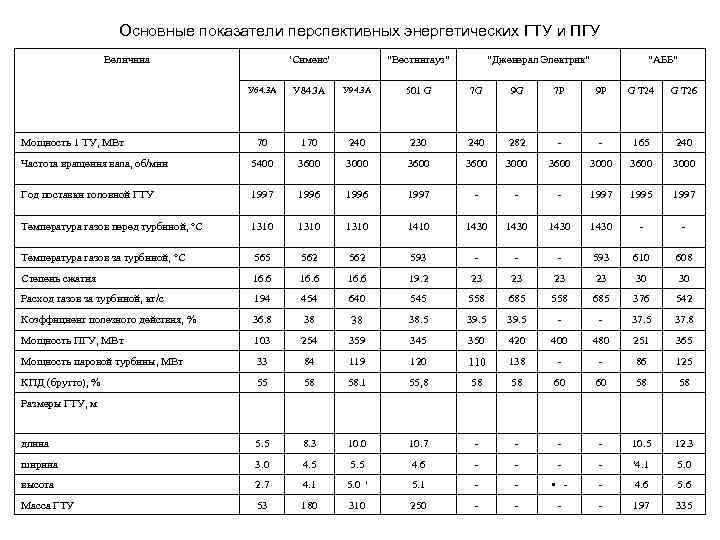 Основные показатели перспективных энергетических ГТУ и ПГУ Величина 'Сименс' 