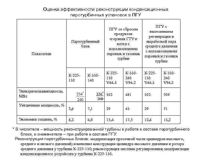 Оценка эффективности реконструкции конденсационных паротурбинных установок в ПГУ Показатель К-225130 К-330140 Электрическаямощность, МВт Увеличение