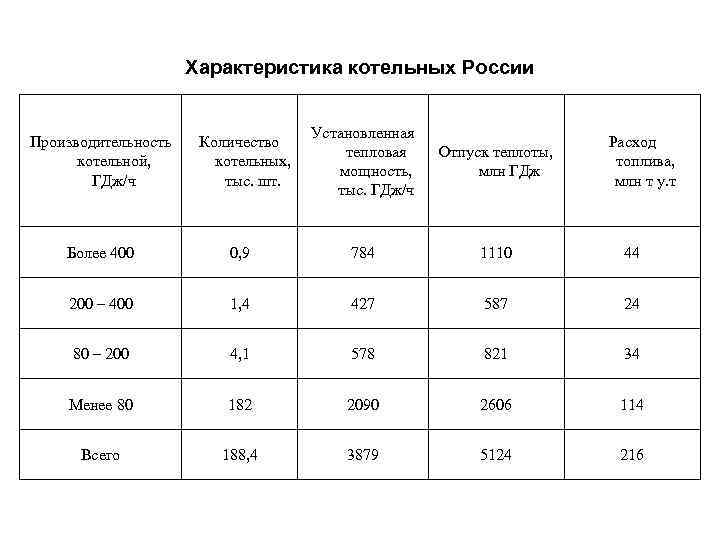 Характеристика котельных России Производительность котельной, ГДж/ч Количество котельных, тыс. шт. Установленная тепловая мощность, тыс.