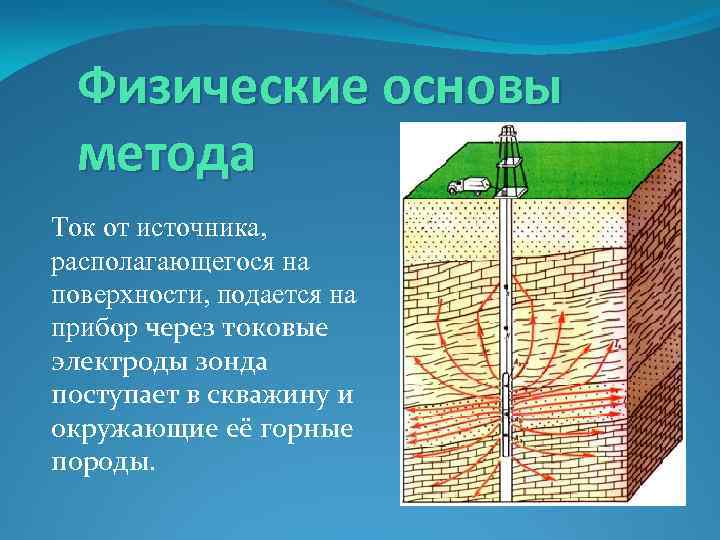 Физические основы метода Ток от источника, располагающегося на поверхности, подается на прибор через токовые