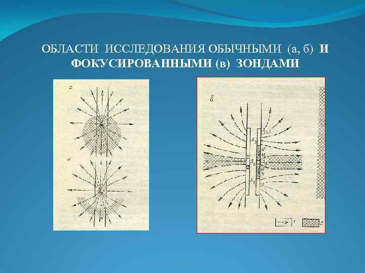 ОБЛАСТИ ИССЛЕДОВАНИЯ ОБЫЧНЫМИ (а, б) И ФОКУСИРОВАННЫМИ (в) ЗОНДАМИ 