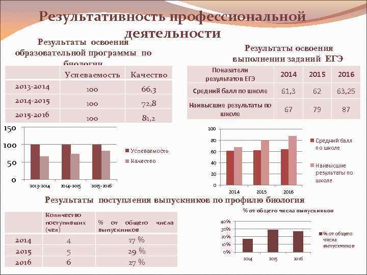 Результативность профессиональной деятельности Результаты освоения выполнении заданий ЕГЭ образовательной программы по биологии Успеваемость Качество