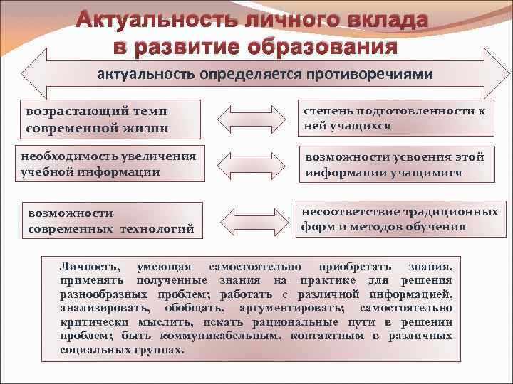 Актуальность личного вклада в развитие образования актуальность определяется противоречиями возрастающий темп современной жизни необходимость