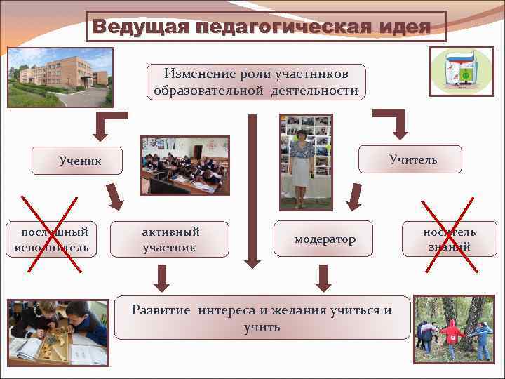 Ведущая педагогическая идея Изменение роли участников образовательной деятельности Учитель Ученик послушный исполнитель активный участник