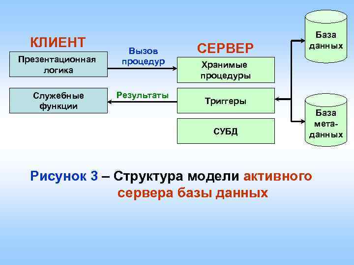 КЛИЕНТ Презентационная логика Служебные функции Вызов процедур Результаты СЕРВЕР База данных Хранимые процедуры Триггеры