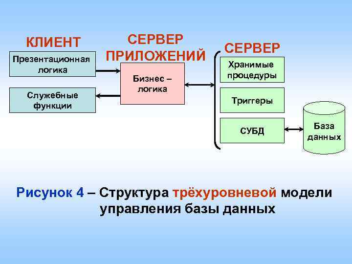 Бизнес логика