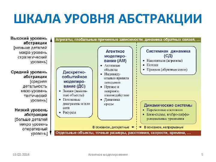 ШКАЛА УРОВНЯ АБСТРАКЦИИ 13. 02. 2018 Агентное моделирование 5 