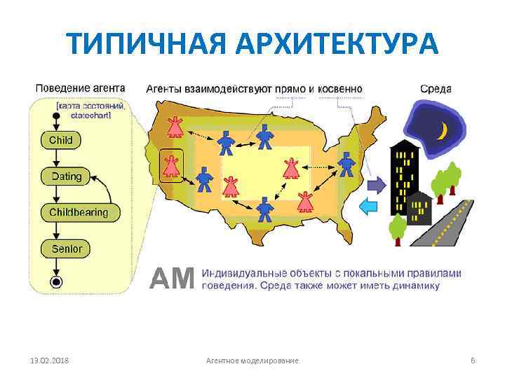 ТИПИЧНАЯ АРХИТЕКТУРА 13. 02. 2018 Агентное моделирование 6 