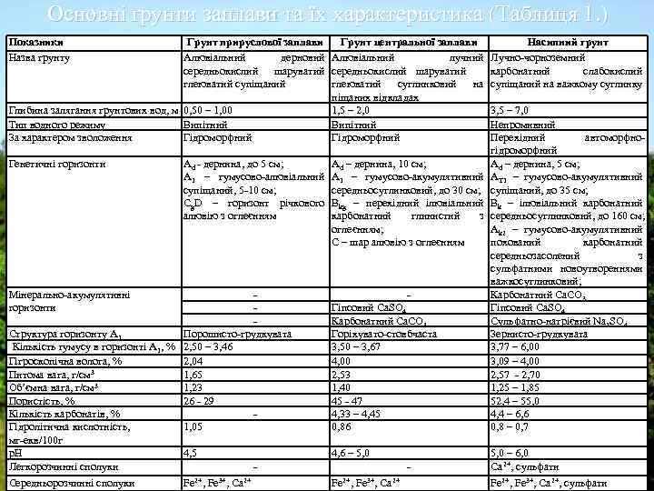 Основні ґрунти заплави та їх характеристика (Таблиця 1. ) Показники Назва грунту Грунт прируслової