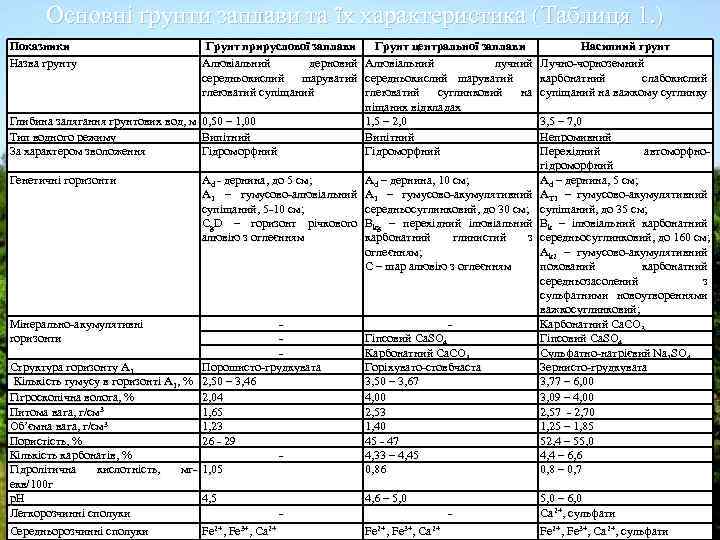 Основні ґрунти заплави та їх характеристика (Таблиця 1. ) Показники Назва грунту Грунт прируслової