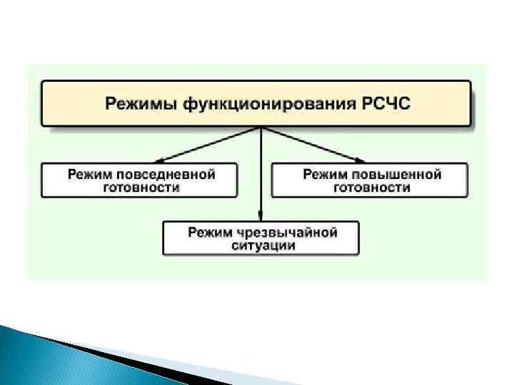 Определите режимы функционирования рсчс