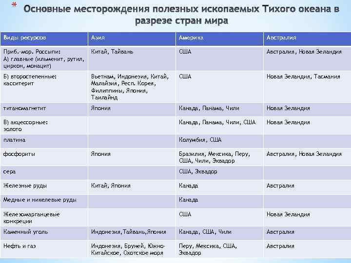 Минеральные ресурсы азии карта