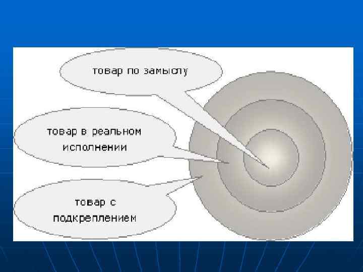 Модель продукции. Многоуровневая модель товара ф Котлера. Трехуровневая модель товара. Трехуровневая модель товара Котлера. Модель товара это.