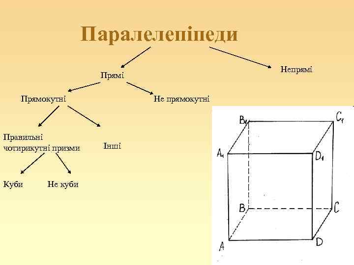 Паралелепіпеди Непрямі Прямокутні Правильні чотирикутні призми Куби Не куби Не прямокутні Інші 