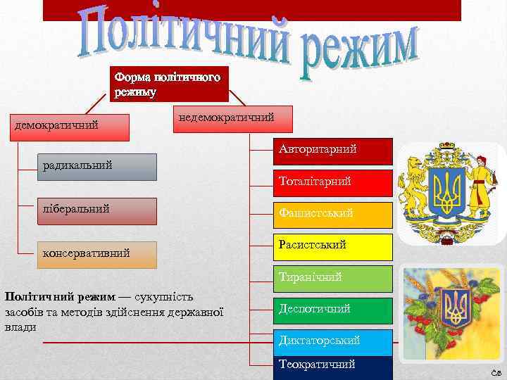 Форма політичного режиму демократичний недемократичний Авторитарний радикальний Тоталітарний ліберальний консервативний Фашистський Расистський Тиранічний Політичний