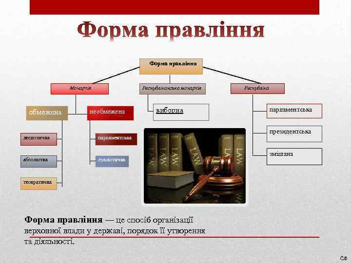 Форма правління Монархія обмежена Республіканська монархія необмежена деспотична парламентська абсолютна виборна дуалістична Республіка парламентська