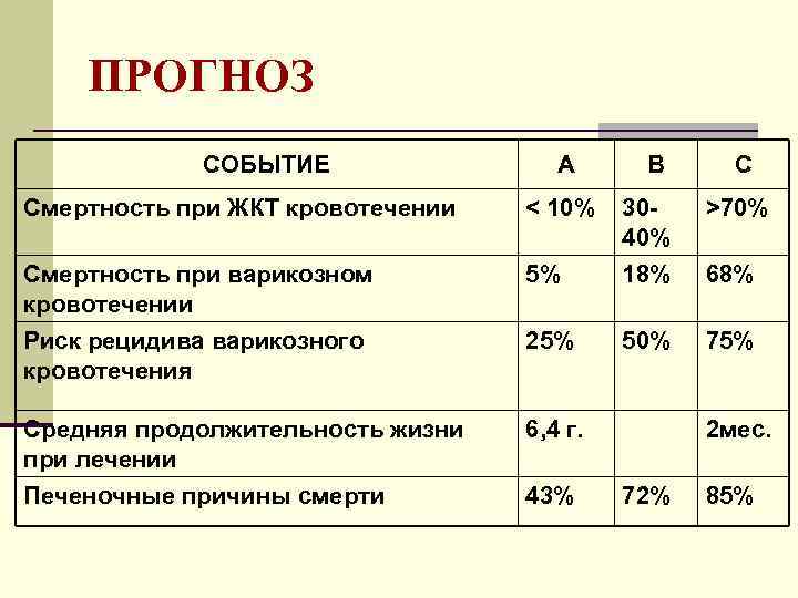 ПРОГНОЗ СОБЫТИЕ А В С Смертность при ЖКТ кровотечении < 10% 3040% >70% Смертность