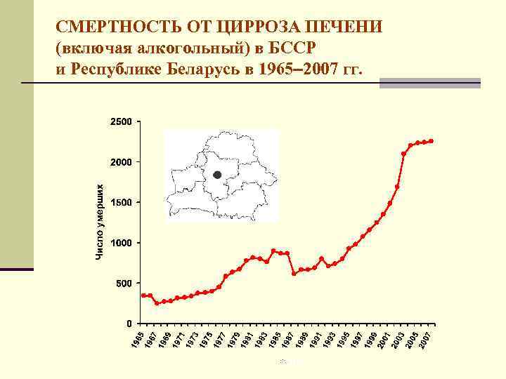 СМЕРТНОСТЬ ОТ ЦИРРОЗА ПЕЧЕНИ (включая алкогольный) в БССР и Республике Беларусь в 1965 2007