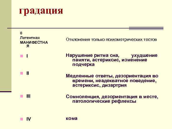 градация 0 Латентная МАНИФЕСТНА Я n II Отклонения только психометрических тестов Нарушение ритма сна,