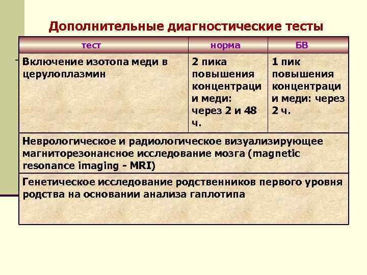 Дополнительные диагностические тесты тест Включение изотопа меди в церулоплазмин норма 2 пика повышения концентраци