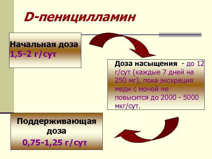 D-пеницилламин Начальная доза 1, 5 -2 г/сут Доза насыщения - до 12 г/сут (каждые