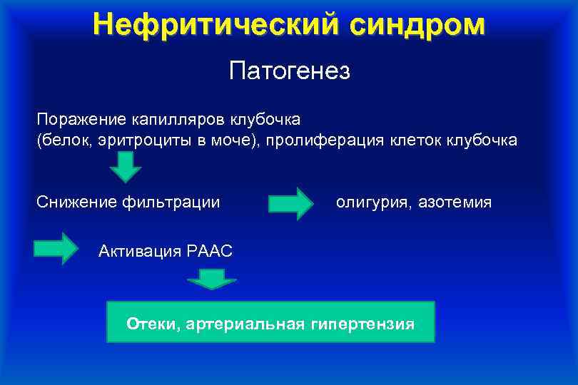 Нефритический синдром Патогенез Поражение капилляров клубочка (белок, эритроциты в моче), пролиферация клеток клубочка Снижение