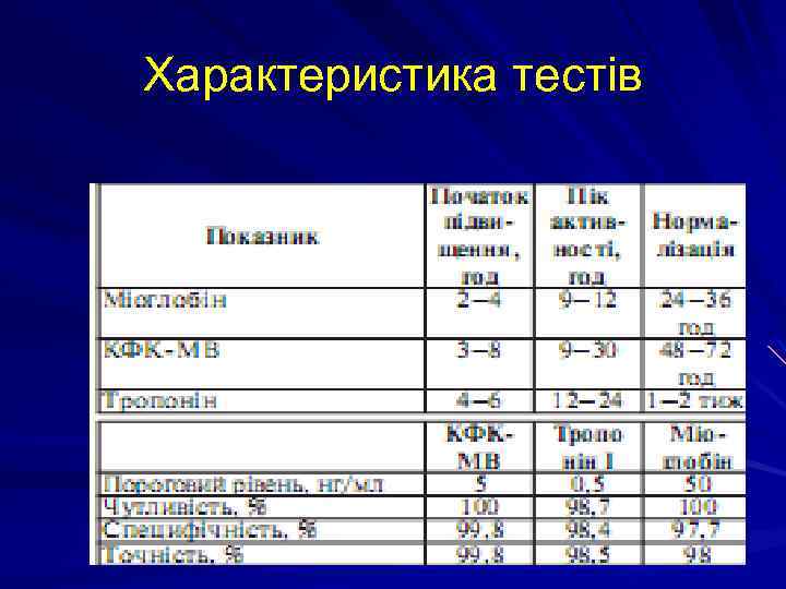 Характеристика тестів 