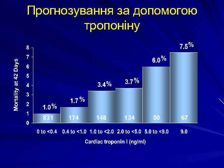 Прогнозування за допомогою тропоніну Mortality at 42 Days % % % 831 % 174