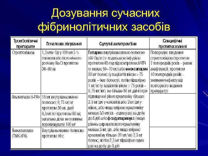 Дозування сучасних фібринолітичних засобів 