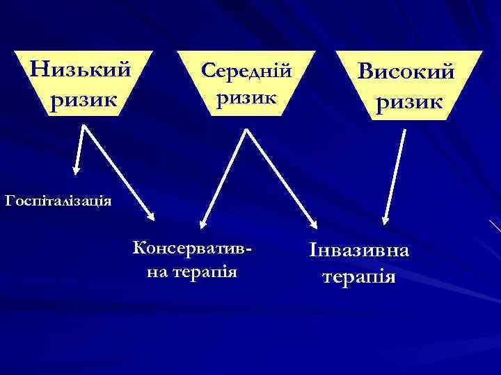 Низький ризик Середній ризик Високий ризик Госпіталізація Консервативна терапія Інвазивна терапія 