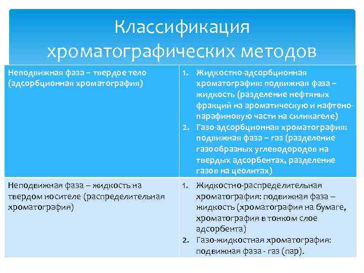 Классификация хроматографических методов Неподвижная фаза – твердое тело (адсорбционная хроматография) 1. Жидкостно-адсорбционная хроматография: подвижная