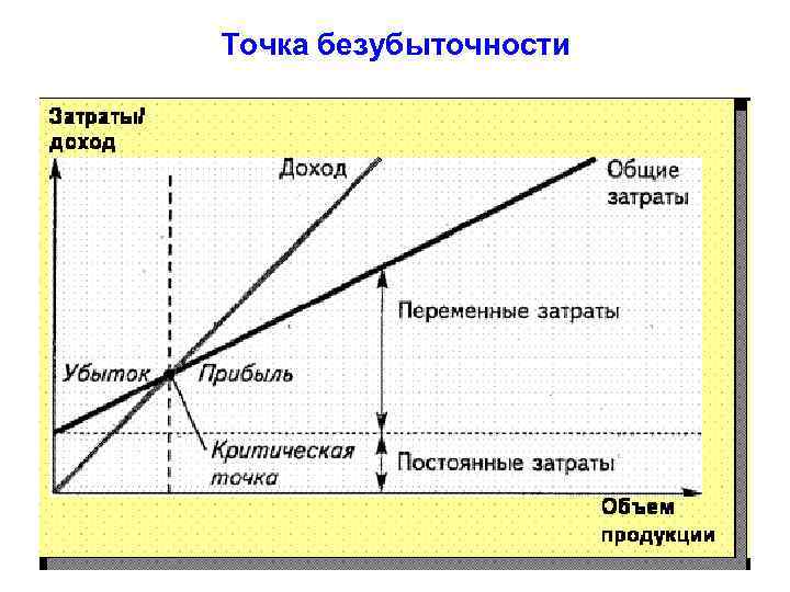 Точка безубыточности 