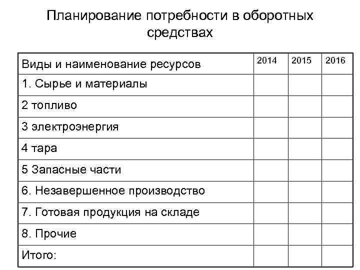 Планирование потребности в оборотных средствах Виды и наименование ресурсов 1. Сырье и материалы 2