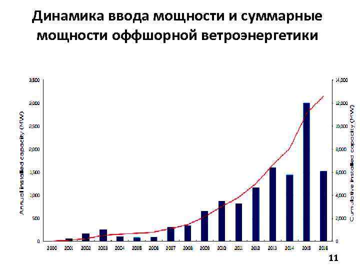 Динамика ввода мощности и суммарные мощности оффшорной ветроэнергетики 11 